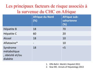 Les principaux facteurs de risque associés à
la survenue du CHC en Afrique
Afrique du Nord
(%)
Afrique sub-
saharienne
(%)
Hépatite B 18 70
Hépatite C 60 20
Alcool 18 10
Aflatoxine* - 10
Syndrome
métabolique
, obésité et/ou
diabète
18 <5
1. Olfa Bahri. World J Hepatol 2011
2. Kew MC. Annals of Hepatology 2013
 
