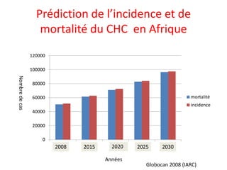 Prédiction de l’incidence et de
mortalité du CHC en Afrique
0
20000
40000
60000
80000
100000
120000
1 2 3 4 5
mortalité
incidence
20202008
Années
2015 2025 2030
Nombredecas
Globocan 2008 (IARC)
 