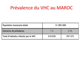 Prévalence du VHC au MAROC
 