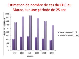Estimation de nombre de cas du CHC au
Maroc, sur une période de 25 ans
(1%)
(2,5%)
années
NombredecasdeCHC
 