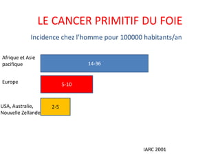 LE CANCER PRIMITIF DU FOIE
Afrique et Asie
pacifique
Europe
USA, Australie,
Nouvelle Zellande
14-36
5-10
2-5
Incidence chez l’homme pour 100000 habitants/an
IARC 2001
 