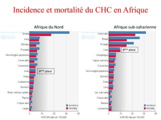 Incidence et mortalité du CHC en Afrique
Afrique du Nord Afrique sub-saharienne
4ème place
8ème place
 