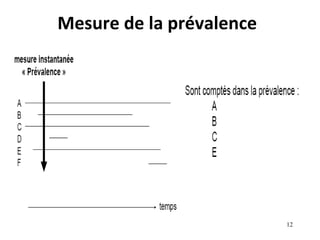 Mesure de la prévalence




                          12
 