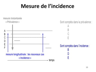 Mesure de l’incidence




                        13
 