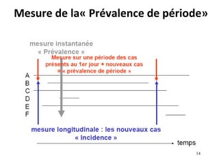 Mesure de la« Prévalence de période»




                                 14
 