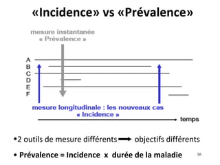 «Incidence» vs «Prévalence»




•2 outils de mesure différents   objectifs différents
• Prévalence = Incidence x durée de la maladie      16
 