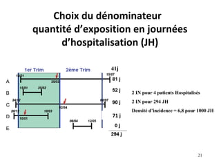 Choix du dénominateur
quantité d’exposition en journées
      d’hospitalisation (JH)

                41j



                        2 IN pour 4 patients Hospitalisés
                        2 IN pour 294 JH
                        Densité d’incidence = 6,8 pour 1000 JH
                 71 j




                                                       21
 