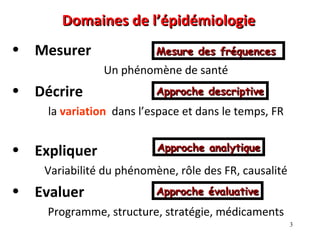Domaines de l’épidémiologie
• Mesurer                 Mesure des fréquences
               Un phénomène de santé
• Décrire                 Approche descriptive
    la variation dans l’espace et dans le temps, FR


• Expliquer               Approche analytique

    Variabilité du phénomène, rôle des FR, causalité
• Evaluer                 Approche évaluative
    Programme, structure, stratégie, médicaments
                                                       3
 