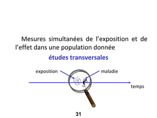 Selon le moment où se réalise l’étude
         et le suivi dans le temps


   Mesures simultanées de l’exposition et de
l’effet dans une population donnée
             études transversales
      exposition            maladie

                                      temps




                    31
 