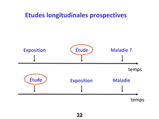 Selon le moment où se réalise l’étude
Etudeset le suivi dans prospectives
        longitudinales le temps



Exposition       Étude      Maladie ?


                                   temps
  Étude        Exposition    Maladie


                                       temps

                 32
 