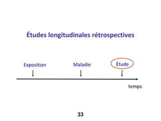 Selon le moment où se réalise l’étude
       et le suivi dans le temps

 Études longitudinales rétrospectives



Exposition      Maladie       Étude



                                  temps




                  33
 