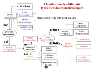 Classification des différents
                 série de cas
                                         types d’études épidémiologiques
                   études
   études       transversales
 descriptives                         Mesure de la fréquence de la maladie
                   études
                longitudinales
                                                                                   séries
non                                                                             temporelles
                 agrégats spatio-
                    temporels                      groupe       études             études
 groupe de
comparaison                                                   écologiques       géographiques

                         études               unité
                                          d’observation                            cas-témoins
                      d’observation
oui                                                individu        études
                     non                                        individuelles
   études               exposition                                                   cohortes
                                               essais
 analytiques            contrôlée            cliniques
                     oui                     évaluation
                        études                d’actions                              études
                     expérimentales                                               transversales
                                          expérimentations
                                              animales
                                             35
 