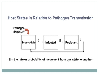 Host States in Relation to Pathogen Transmission
Susceptible Infected Resistant
  
Pathogen
Exposure
 = the rate or probability of movement from one state to another
 