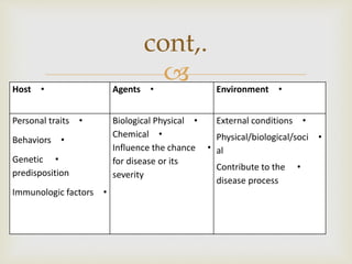 •Host •Agents •Environment
•Personal traits
•Behaviors
•Genetic
predisposition
•Immunologic factors
•Biological Physical
•Chemical
•Influence the chance
for disease or its
severity
•External conditions
•Physical/biological/soci
al
•Contribute to the
disease process
cont,.
 