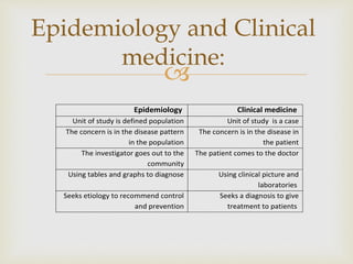 
Epidemiology Clinical medicine
Unit of study is defined population Unit of study is a case
The concern is in the disease pattern
in the population
The concern is in the disease in
the patient
The investigator goes out to the
community
The patient comes to the doctor
Using tables and graphs to diagnose Using clinical picture and
laboratories
Seeks etiology to recommend control
and prevention
Seeks a diagnosis to give
treatment to patients
Epidemiology and Clinical
medicine:
 
