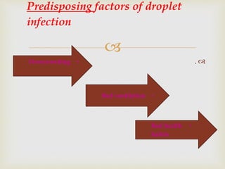 
.
Predisposing factors of droplet
infection
•Overcrowding
•Bad ventilation
•Bad health
habits
 