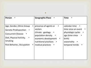 •Person •Geographic Place •Time
•Age, Gender, Ethnic Group
•Genetic Predisposition
•Concurrent Disease
•Diet, Physical Activity,
Smoking
•Risk Behavior,, Occupation
•presence of agents or
vectors
•climate -geology
•population density
•economic development
•nutritional practices
•medical practices
•calendar time
•time since an event
•physiologic cycles
•age (time since
birth)
•seasonality
•temporal trends
.
 