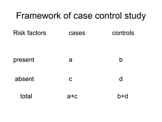 Framework of case control study
Risk factors cases controls
present a b
absent
total
c
a+c
d
b+d
 