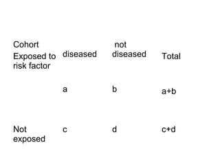 Cohort
Exposed to
risk factor
diseased
a
not
diseased
b
Total
a+b
Not
exposed
c d c+d
 