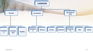 CARRIERS
By type
Incubator
y
Convales
cent
Healthy
By duration
temporar
y
Chronic
By portal of
exist
urinary Intestinal
Respirato
ry
Skin blood
9/29/2017 18
 