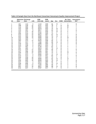 Summarizing Data
Page 2-17
Table 2.8 Sample Data from the Northeast Consortium Vancomycin Quality Improvement Project
Admission Discharge DOB DOB No. Days Vancomycin
ID Date Date LOS (mm/dd) (year) Age Sex ESRD Vancomycin OK?
1 1/01 1/10 9 11/18 1928 66 M Y 3 N
2 1/08 1/30 22 01/21 1916 78 F N 10 Y
3 1/16 3/06 49 04/22 1920 74 F N 32 Y
4 1/23 2/04 12 05/14 1919 75 M N 5 Y
5 1/24 2/01 8 08/17 1929 65 M N 4 N
6 1/27 2/14 18 01/11 1918 77 M N 6 Y
7 2/06 2/16 10 01/09 1920 75 F N 2 Y
8 2/12 2/22 10 06/12 1927 67 M N 1 N
9 2/22 3/04 10 05/09 1915 79 M N 8 N
10 2/22 3/08 14 04/09 1920 74 F N 10 N
11 2/25 3/04 7 07/28 1915 79 F N 4 N
12 3/02 3/14 12 04/24 1928 66 F N 8 N
13 3/11 3/17 6 11/09 1925 69 M N 3 N
14 3/18 3/23 5 04/08 1924 70 F N 2 N
15 3/19 3/28 9 09/13 1915 79 F N 1 Y
16 3/27 4/01 5 01/28 1912 83 F N 4 Y
17 3/31 4/02 2 03/14 1921 74 M N 2 Y
18 4/12 4/24 12 02/07 1927 68 F N 3 N
19 4/17 5/06 19 03/04 1921 74 F N 11 Y
20 4/29 5/26 27 02/23 1921 74 F N 14 N
21 5/11 5/15 4 05/05 1923 72 M N 4 Y
22 5/14 5/14 0 01/03 1911 84 F N 1 N
23 5/20 5/30 10 11/11 1922 72 F N 9 Y
24 5/21 6/08 18 08/08 1912 82 M N 14 Y
25 5/26 6/05 10 09/28 1924 70 M Y 5 N
26 5/27 5/30 3 05/14 1899 96 F N 2 N
27 5/28 6/06 9 07/22 1921 73 M N 1 Y
28 6/07 6/20 13 12/30 1896 98 F N 3 N
29 6/07 6/23 16 08/31 1906 88 M N 1 N
30 6/16 6/27 11 07/07 1917 77 F N 7 Y
 