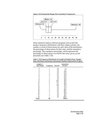 Summarizing Data
Page 2-40
Figure 2.8 Interquartile Range from Cumulative Frequencies
Some statistical analysis software programs such as Epi Info
produce frequency distributions with three output columns: the
number or count of observations for each value of the distribution,
the percentage of observations for that value, and the cumulative
percentage. The cumulative percentage, which represents the
percentage of observations at or below that value, gives you the
percentile (see Table 2.10).
Table 2.10 Frequency Distribution of Length of Hospital Stay, Sample
Data, Northeast Consortium Vancomycin Quality Improvement Project
Length of Cumulative
Stay (Days) Frequency Percent Percent
0 1 3.3 3.3
2 1 3.3 6.7
3 1 3.3 10.0
4 1 3.3 13.3
5 2 6.7 20.0
6 1 3.3 23.3
7 1 3.3 26.7
8 1 3.3 30.0
9 3 10.0 40.0
10 5 16.7 56.7
11 1 3.3 60.0
12 3 10.0 70.0
13 1 3.3 73.3
14 1 3.3 76.7
16 1 3.3 80.0
18 2 6.7 86.7
19 1 3.3 90.0
22 1 3.3 93.3
27 1 3.3 96.7
49 1 3.3 100.0
Total 30 100.0
 