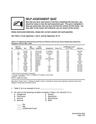 Summarizing Data
Page 2-65
SELF-ASSESSMENT QUIZ
Now that you have read Lesson 2 and have completed the exercises, you
should be ready to take the self-assessment quiz. This quiz is designed to
help you assess how well you have learned the content of this lesson. You
may refer to the lesson text whenever you are unsure of the answer.
Unless instructed otherwise, choose ALL correct answers for each question.
Use Table 2.16 for Questions 1 and 2, and for Questions 10–13.
Table 2.16 Admitting Clinical Characteristics of Patients with Severe Acute Respiratory Syndrome,
Singapore, March–May, 2003
Date of Age How Lymphocyte Count
ID Diagnosis Sex (Years) Acquired Symptoms† Temp (°C) (x 10-9
/L)‡ Outcome
01 * Female 71 Community F, confusion 38.7 0.78 Survived
02 3/16 Female 43 Community C,D,S,H,F,G 38.9 0.94 Died
03 3/29 Male 40 HCW¶ C,H,M,F 36.8 0.71 Survived
04 * Female 78 Community D 36.0 1.02 Died
05 * Female 53 Community C,D,F 39.6 0.53 Died
06 4/6 Male 63 Community C,M,F,dizziness 35.1 0.63 Died
07 * Male 84 Inpatient D,F 38.0 0.21 Died
08 * Male 63 Inpatient F 38.5 0.83 Survived
09 * Female 74 Inpatient F 38.0 1.34 Died
10 * Male 72 Inpatient F 38.5 1.04 Survived
11 * Female 28 HCW H,M,F 38.2 0.30 Survived
12 * Female 24 HCW M,F 38.0 0.84 Survived
13 * Female 28 HCW M,F 38.5 1.13 Survived
14 * Male 21 HCW H,M,F 38.8 0.97 Survived
* Date of onset not provided in manuscript
† C=cough, D=dyspnea, F=fever, H=headache, M=myalgia, S=sore throat
‡ Normal > 1.50 x 10-9
/L
¶ HCW = health-care worker
Data Source: Singh K, Hsu L-Y, Villacian JS, Habib A, Fisher D, Tambyah PA. Severe acute respiratory syndrome: lessons from
Singapore. Emerg Infect Dis 2003;9:1294–8.
1. Table 2.16 is an example of a/an _________________________.
2. For each of the following variables included in Table 2.16, identify if it is:
A. Categorical E. Ordinal
B. Continuous F. Qualitative
C. Interval G. Quantitative
D. Nominal H. Ratio
_____ Sex
_____ Age
_____ Lymphocyte Count
 