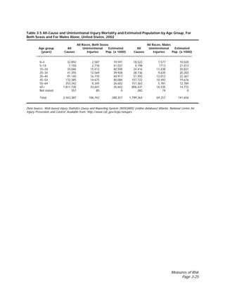 Measures of Risk
Page 3-25
Table 3.5 All-Cause and Unintentional Injury Mortality and Estimated Population by Age Group, For
Both Sexes and For Males Alone, United States, 2002
All Races, Both Sexes All Races, Males
Age group All Unintentional Estimated All Unintentional Estimated
(years) Causes Injuries Pop. (x 1000) Causes Injuries Pop. (x 1000)
0–4 32,892 2,587 19,597 18,523 1,577 10,020
5–14 7,150 2,718 41,037 4,198 1713 21,013
15–24 33,046 15,412 40,590 24,416 11,438 20,821
25–34 41,355 12,569 39,928 28,736 9,635 20,203
35–44 91,140 16,710 44,917 57,593 12,012 22,367
45–54 172,385 14,675 40,084 107,722 10,492 19,676
55–64 253,342 8,345 26,602 151,363 5,781 12,784
65+ 1,811,720 33,641 35,602 806,431 16,535 14,772
Not stated 357 85 0 282 74 0
Total 2,443,387 106,742 288,357 1,199,264 69,257 141,656
Data Source: Web-based Injury Statistics Query and Reporting System (WISQARS) [online database] Atlanta; National Center for
Injury Prevention and Control. Available from: http://www.cdc.gov/ncipc/wisqars.
 