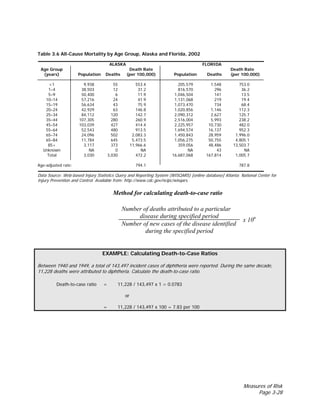 Measures of Risk
Page 3-28
Table 3.6 All-Cause Mortality by Age Group, Alaska and Florida, 2002
ALASKA FLORIDA
Age Group Death Rate Death Rate
(years) Population Deaths (per 100,000) Population Deaths (per 100,000)
<1 9,938 55 553.4 205,579 1,548 753.0
1–4 38,503 12 31.2 816,570 296 36.2
5–9 50,400 6 11.9 1,046,504 141 13.5
10–14 57,216 24 41.9 1,131,068 219 19.4
15–19 56,634 43 75.9 1,073,470 734 68.4
20–24 42,929 63 146.8 1,020,856 1,146 112.3
25–34 84,112 120 142.7 2,090,312 2,627 125.7
35–44 107,305 280 260.9 2,516,004 5,993 238.2
45–54 103,039 427 414.4 2,225,957 10,730 482.0
55–64 52,543 480 913.5 1,694,574 16,137 952.3
65–74 24,096 502 2,083.3 1,450,843 28,959 1,996.0
65–84 11,784 645 5,473.5 1,056,275 50,755 4,805.1
85+ 3,117 373 11,966.6 359,056 48,486 13,503.7
Unknown NA 0 NA NA 43 NA
Total 3,030 3,030 472.2 16,687,068 167,814 1,005.7
Age-adjusted rate: 794.1 787.8
Data Source: Web-based Injury Statistics Query and Reporting System (WISQARS) [online database] Atlanta; National Center for
Injury Prevention and Control. Available from: http://www.cdc.gov/ncipc/wisqars.
Method for calculating death-to-case ratio
Number of deaths attributed to a particular
disease during specified period
Number of new cases of the disease identified
during the specified period
x 10n
EXAMPLE: Calculating Death-to-Case Ratios
Between 1940 and 1949, a total of 143,497 incident cases of diphtheria were reported. During the same decade,
11,228 deaths were attributed to diphtheria. Calculate the death-to-case ratio.
Death-to-case ratio = 11,228 / 143,497 x 1 = 0.0783
or
= 11,228 / 143,497 x 100 = 7.83 per 100
 