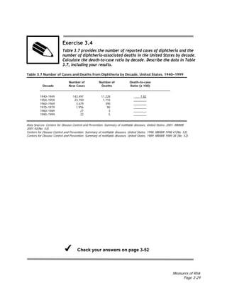 Measures of Risk
Page 3-29
Exercise 3.4
Table 3.7 provides the number of reported cases of diphtheria and the
number of diphtheria-associated deaths in the United States by decade.
Calculate the death-to-case ratio by decade. Describe the data in Table
3.7, including your results.
Table 3.7 Number of Cases and Deaths from Diphtheria by Decade, United States, 1940–1999
Number of Number of Death-to-case
Decade New Cases Deaths Ratio (x 100)
1940–1949 143,497 11,228 __ 7.82
1950–1959 23,750 1,710 ________
1960–1969 3,679 390 ________
1970–1979 1,956 90 ________
1980–1989 27 3 ________
1990–1999 22 5 ________
Data Sources: Centers for Disease Control and Prevention. Summary of notifiable diseases, United States, 2001. MMWR
2001;50(No. 53).
Centers for Disease Control and Prevention. Summary of notifiable diseases, United States, 1998. MMWR 1998;47(No. 53).
Centers for Disease Control and Prevention. Summary of notifiable diseases, United States, 1989. MMWR 1989;38 (No. 53).
Check your answers on page 3-52
 