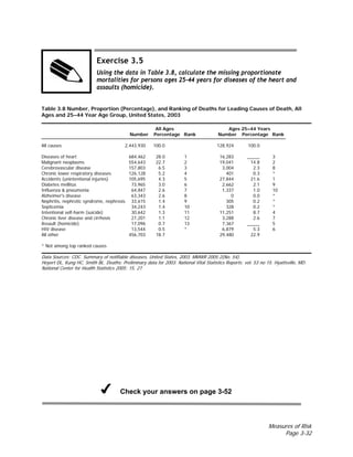 Measures of Risk
Page 3-32
Exercise 3.5
Using the data in Table 3.8, calculate the missing proportionate
mortalities for persons ages 25–44 years for diseases of the heart and
assaults (homicide).
Table 3.8 Number, Proportion (Percentage), and Ranking of Deaths for Leading Causes of Death, All
Ages and 25–44 Year Age Group, United States, 2003
All Ages Ages 25–44 Years
Number Percentage Rank Number Percentage Rank
All causes 2,443,930 100.0 128,924 100.0
Diseases of heart 684,462 28.0 1 16,283 _____ 3
Malignant neoplasms 554,643 22.7 2 19,041 14.8 2
Cerebrovascular disease 157,803 6.5 3 3,004 2.3 8
Chronic lower respiratory diseases 126,128 5.2 4 401 0.3 *
Accidents (unintentional injuries) 105,695 4.3 5 27,844 21.6 1
Diabetes mellitus 73,965 3.0 6 2,662 2.1 9
Influenza & pneumonia 64,847 2.6 7 1,337 1.0 10
Alzheimer's disease 63,343 2.6 8 0 0.0 *
Nephritis, nephrotic syndrome, nephrosis 33,615 1.4 9 305 0.2 *
Septicemia 34,243 1.4 10 328 0.2 *
Intentional self-harm (suicide) 30,642 1.3 11 11,251 8.7 4
Chronic liver disease and cirrhosis 27,201 1.1 12 3,288 2.6 7
Assault (homicide) 17,096 0.7 13 7,367 _____ 5
HIV disease 13,544 0.5 * 6,879 5.3 6
All other 456,703 18.7 29,480 22.9
* Not among top ranked causes
Data Sources: CDC. Summary of notifiable diseases, United States, 2003. MMWR 2005;2(No. 54).
Hoyert DL, Kung HC, Smith BL. Deaths: Preliminary data for 2003. National Vital Statistics Reports; vol. 53 no 15. Hyattsville, MD:
National Center for Health Statistics 2005: 15, 27.
Check your answers on page 3-52
 