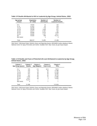 Measures of Risk
Page 3-36
Table 3.9 Deaths Attributed to HIV or Leukemia by Age Group, United States, 2002
Age group Population Number of Number of
(Years) (X 1,000) HIV Deaths Leukemia Deaths
0–4 19,597 12 125
5–14 41,037 25 316
15–24 40,590 178 472
25–34 39,928 1,839 471
35–44 44,917 5,707 767
45–54 40,084 4,474 1,459
55–64 26,602 1,347 2,611
65+ 35,602 509 15,277
Not stated 4 0
Total 288,357 14,095 21,498
Data Source: Web-based Injury Statistics Query and Reporting System (WISQARS) [online database] Atlanta;
National Center for Injury Prevention and Control. Available from: http://www.cdc.gov/ncipc/wisqars.
Table 3.10 Deaths and Years of Potential Life Lost Attributed to Leukemia by Age Group,
United States, 2002
Column 1 Column 2 Column 3 Column 4 Column 5
Age Group (years) Deaths Age Midpoint Years to 65 YPLL
0–4 125 2.5 62.5 7,813
5–14 316 10 55 17,380
15–24 472 20 45 21,240
25–34 471 30 35 16,485
35–44 767 40 25 19,175
45–54 1,459 50 15 21,885
55–64 2,611 60 5 13,055
65+ 15,277 — — —
Not stated 0 — — —
Total 21,498 117,033
Data Source: Web-based Injury Statistics Query and Reporting System (WISQARS) [online database] Atlanta;
National Center for Injury Prevention and Control. Available from: http://www.cdc.gov/ncipc/wisqars.
 