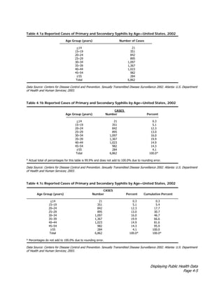 Displaying Public Health Data
Page 4-5
Table 4.1a Reported Cases of Primary and Secondary Syphilis by Age—United States, 2002
Age Group (years) Number of Cases
<14 21
15–19 351
20–24 842
25–29 895
30–34 1,097
35–39 1,367
40–44 1,023
45–54 982
≥55 284
Total 6,862
Data Source: Centers for Disease Control and Prevention. Sexually Transmitted Disease Surveillance 2002. Atlanta: U.S. Department
of Health and Human Services; 2003.
Table 4.1b Reported Cases of Primary and Secondary Syphilis by Age—United States, 2002
CASES
Age Group (years) Number Percent
<14 21 0.3
15–19 351 5.1
20–24 842 12.3
25–29 895 13.0
30–34 1,097 16.0
35–39 1,367 19.9
40–44 1,023 14.9
45–54 982 14.3
≥55 284 4.1
Total 6,862 100.0*
* Actual total of percentages for this table is 99.9% and does not add to 100.0% due to rounding error.
Data Source: Centers for Disease Control and Prevention. Sexually Transmitted Disease Surveillance 2002. Atlanta: U.S. Department
of Health and Human Services; 2003.
Table 4.1c Reported Cases of Primary and Secondary Syphilis by Age—United States, 2002
CASES
Age Group (years) Number Percent Cumulative Percent
<14 21 0.3 0.3
15–19 351 5.1 5.4
20–24 842 12.3 17.7
25–29 895 13.0 30.7
30–34 1,097 16.0 46.7
35–39 1,367 19.9 66.6
40–44 1,023 14.9 81.6
45–54 982 14.3 95.9
≥55 284 4.1 100.0
Total 6,862 100.0* 100.0*
* Percentages do not add to 100.0% due to rounding error.
Data Source: Centers for Disease Control and Prevention. Sexually Transmitted Disease Surveillance 2002. Atlanta: U.S. Department
of Health and Human Services; 2003.
 