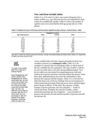 Displaying Public Health Data
Page 4-6
Two- and three-variable tables
Tables 4.1a, 4.1b, and 4.1c show case counts (frequency) by a
single variable, e.g., age. Data can also be cross-tabulated to show
counts by an additional variable. Table 4.2 shows the number of
syphilis cases cross-classified by both age group and sex of the
patient.
Table 4.2 Reported Cases of Primary and Secondary Syphilis by Age and Sex—United States, 2002
NUMBER OF CASES
Age Group (years) Male Female Total
<14 9 12 21
15–19 135 216 351
20–24 533 309 842
25–29 668 227 895
30–34 877 220 1,097
35–39 1,121 246 1,367
40–44 845 178 1,023
45–54 825 157 982
≥55 255 29 284
Total 5,268 1,594 6,862
Data Source: Centers for Disease Control and Prevention. Sexually Transmitted Disease Surveillance 2002. Atlanta: U.S. Department
of Health and Human Services; 2003.
To create a two-variable
table from a data set in
Analysis Module:
Select frequencies, then
choose variable under
Frequencies of. Output
shows table with row and
column percentages, plus
chi-square and p-value.
For a two-by-two table,
output also provides odds
ratio, risk ratio, risk
difference and confidence
intervals. Note that for a
cohort study, the row
percentage in cells of ill
patients is the attack
proportion, sometimes
called the attack rate.
A two-variable table with data categorized jointly by those two
variables is known as a contingency table. Table 4.3 is an
example of a special type of contingency table, in which each of
the two variables has two categories. This type of table is called a
two-by-two table and is a favorite among epidemiologists. Two-
by-two tables are convenient for comparing persons with and
without the exposure and those with and without the disease. From
these data, epidemiologists can assess the relationship, if any,
between the exposure and the disease. Table 4.3 is a two-by-two
table that shows one of the key findings from an investigation of
carbon monoxide poisoning following an ice storm and prolonged
power failure in Maine.4
In the table, the exposure variable,
location of power generator, has two categories — inside or
outside the home. Similarly the outcome variable, carbon
monoxide poisoning, has two categories — cases (number of
persons who became ill) and controls (number of persons who did
not become ill).
 