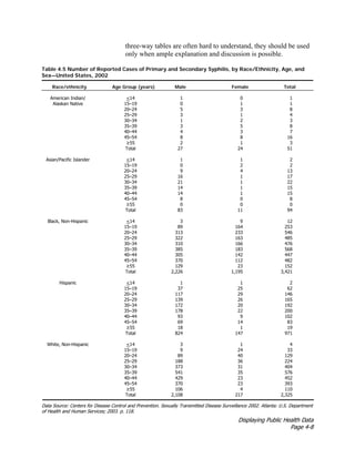 Displaying Public Health Data
Page 4-8
three-way tables are often hard to understand, they should be used
only when ample explanation and discussion is possible.
Table 4.5 Number of Reported Cases of Primary and Secondary Syphilis, by Race/Ethnicity, Age, and
Sex—United States, 2002
Race/ethnicity Age Group (years) Male Female Total
American Indian/ <14 1 0 1
Alaskan Native 15–19 0 1 1
20–24 5 3 8
25–29 3 1 4
30–34 1 2 3
35–39 3 5 8
40–44 4 3 7
45–54 8 8 16
≥55 2 1 3
Total 27 24 51
Asian/Pacific Islander <14 1 1 2
15–19 0 2 2
20–24 9 4 13
25–29 16 1 17
30–34 21 1 22
35–39 14 1 15
40–44 14 1 15
45–54 8 0 8
≥55 0 0 0
Total 83 11 94
Black, Non-Hispanic <14 3 9 12
15–19 89 164 253
20–24 313 233 546
25–29 322 163 485
30–34 310 166 476
35–39 385 183 568
40–44 305 142 447
45–54 370 112 482
≥55 129 23 152
Total 2,226 1,195 3,421
Hispanic <14 1 1 2
15–19 37 25 62
20–24 117 29 146
25–29 139 26 165
30–34 172 20 192
35–39 178 22 200
40–44 93 9 102
45–54 69 14 83
≥55 18 1 19
Total 824 147 971
White, Non-Hispanic <14 3 1 4
15–19 9 24 33
20–24 89 40 129
25–29 188 36 224
30–34 373 31 404
35–39 541 35 576
40–44 429 23 452
45–54 370 23 393
≥55 106 4 110
Total 2,108 217 2,325
Data Source: Centers for Disease Control and Prevention. Sexually Transmitted Disease Surveillance 2002. Atlanta: U.S. Department
of Health and Human Services; 2003. p. 118.
 