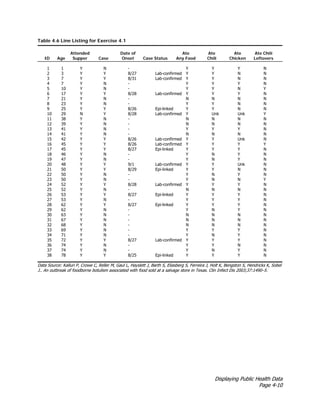 Displaying Public Health Data
Page 4-10
Table 4.6 Line Listing for Exercise 4.1
Attended Date of Ate Ate Ate Ate Chili
ID Age Supper Case Onset Case Status Any Food Chili Chicken Leftovers
1 1 Y N - Y Y Y N
2 3 Y Y 8/27 Lab-confirmed Y Y N N
3 7 Y Y 8/31 Lab-confirmed Y Y N N
4 7 Y N - Y Y Y N
5 10 Y N - Y Y N Y
6 17 Y Y 8/28 Lab-confirmed Y Y Y N
7 21 Y N - N N N N
8 23 Y N - Y Y N N
9 25 Y Y 8/26 Epi-linked Y Y N N
10 29 N Y 8/28 Lab-confirmed Y Unk Unk Y
11 38 Y N - N N N N
12 39 Y N - N N N N
13 41 Y N - Y Y Y N
14 41 Y N - N N N N
15 42 Y Y 8/26 Lab-confirmed Y Y Unk N
16 45 Y Y 8/26 Lab-confirmed Y Y Y Y
17 45 Y Y 8/27 Epi-linked Y Y Y N
18 46 Y N - Y N Y N
19 47 Y N - Y N Y N
20 48 Y Y 9/1 Lab-confirmed Y Y Unk N
21 50 Y Y 8/29 Epi-linked Y Y N N
22 50 Y N - Y N Y N
23 50 Y N - Y N N Y
24 52 Y Y 8/28 Lab-confirmed Y Y Y N
25 52 Y N - N N N N
26 53 Y Y 8/27 Epi-linked Y Y Y N
27 53 Y N - Y Y Y N
28 62 Y Y 8/27 Epi-linked Y Y Y N
29 62 Y N - Y N Y N
30 63 Y N - N N N N
31 67 Y N - N N N N
32 68 Y N - N N N N
33 69 Y N - Y Y Y N
34 71 Y N - Y N Y N
35 72 Y Y 8/27 Lab-confirmed Y Y Y N
36 74 Y N - Y Y N N
37 74 Y N - Y N Y N
38 78 Y Y 8/25 Epi-linked Y Y Y N
Data Source: Kalluri P, Crowe C, Reller M, Gaul L, Hayslett J, Barth S, Eliasberg S, Ferreira J, Holt K, Bengston S, Hendricks K, Sobel
J.. An outbreak of foodborne botulism associated with food sold at a salvage store in Texas. Clin Infect Dis 2003;37:1490–5.
 