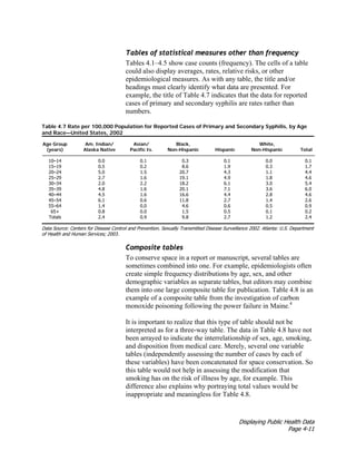 Displaying Public Health Data
Page 4-11
Tables of statistical measures other than frequency
Tables 4.1–4.5 show case counts (frequency). The cells of a table
could also display averages, rates, relative risks, or other
epidemiological measures. As with any table, the title and/or
headings must clearly identify what data are presented. For
example, the title of Table 4.7 indicates that the data for reported
cases of primary and secondary syphilis are rates rather than
numbers.
Table 4.7 Rate per 100,000 Population for Reported Cases of Primary and Secondary Syphilis, by Age
and Race—United States, 2002
Age Group Am. Indian/ Asian/ Black, White,
(years) Alaska Native Pacific Is. Non-Hispanic Hispanic Non-Hispanic Total
10–14 0.0 0.1 0.3 0.1 0.0 0.1
15–19 0.5 0.2 8.6 1.9 0.3 1.7
20–24 5.0 1.5 20.7 4.3 1.1 4.4
25–29 2.7 1.6 19.1 4.9 1.8 4.6
30–34 2.0 2.2 18.2 6.1 3.0 5.4
35–39 4.8 1.6 20.1 7.1 3.6 6.0
40–44 4.5 1.6 16.6 4.4 2.8 4.6
45–54 6.1 0.6 11.8 2.7 1.4 2.6
55–64 1.4 0.0 4.6 0.6 0.5 0.9
65+ 0.8 0.0 1.5 0.5 0.1 0.2
Totals 2.4 0.9 9.8 2.7 1.2 2.4
Data Source: Centers for Disease Control and Prevention. Sexually Transmitted Disease Surveillance 2002. Atlanta: U.S. Department
of Health and Human Services; 2003.
Composite tables
To conserve space in a report or manuscript, several tables are
sometimes combined into one. For example, epidemiologists often
create simple frequency distributions by age, sex, and other
demographic variables as separate tables, but editors may combine
them into one large composite table for publication. Table 4.8 is an
example of a composite table from the investigation of carbon
monoxide poisoning following the power failure in Maine.4
It is important to realize that this type of table should not be
interpreted as for a three-way table. The data in Table 4.8 have not
been arrayed to indicate the interrelationship of sex, age, smoking,
and disposition from medical care. Merely, several one variable
tables (independently assessing the number of cases by each of
these variables) have been concatenated for space conservation. So
this table would not help in assessing the modification that
smoking has on the risk of illness by age, for example. This
difference also explains why portraying total values would be
inappropriate and meaningless for Table 4.8.
 