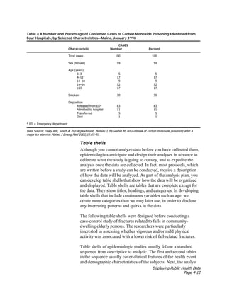 Displaying Public Health Data
Page 4-12
.
Table 4.8 Number and Percentage of Confirmed Cases of Carbon Monoxide Poisoning Identified from
Four Hospitals, by Selected Characteristics—Maine, January 1998
CASES
Characteristic Number Percent
Total cases 100 100
Sex (female) 59 59
Age (years)
0–3 5 5
4–12 17 17
13–18 9 9
19–64 52 52
≥65 17 17
Smokers 20 20
Disposition
Released from ED* 83 83
Admitted to hospital 11 11
Transferred 5 5
Died 1 1
* ED = Emergency department
Data Source: Daley RW, Smith A, Paz-Argandona E, Mallilay J, McGeehin M. An outbreak of carbon monoxide poisoning after a
major ice storm in Maine. J Emerg Med 2000;18:87–93.
Table shells
Although you cannot analyze data before you have collected them,
epidemiologists anticipate and design their analyses in advance to
delineate what the study is going to convey, and to expedite the
analysis once the data are collected. In fact, most protocols, which
are written before a study can be conducted, require a description
of how the data will be analyzed. As part of the analysis plan, you
can develop table shells that show how the data will be organized
and displayed. Table shells are tables that are complete except for
the data. They show titles, headings, and categories. In developing
table shells that include continuous variables such as age, we
create more categories than we may later use, in order to disclose
any interesting patterns and quirks in the data.
The following table shells were designed before conducting a
case-control study of fractures related to falls in community-
dwelling elderly persons. The researchers were particularly
interested in assessing whether vigorous and/or mild physical
activity was associated with a lower risk of fall-related fractures.
Table shells of epidemiologic studies usually follow a standard
sequence from descriptive to analytic. The first and second tables
in the sequence usually cover clinical features of the health event
and demographic characteristics of the subjects. Next, the analyst
 