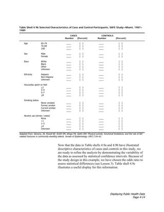 Displaying Public Health Data
Page 4-14
Table Shell 4.9b Selected Characteristics of Case and Control Participants, SAFE Study—Miami, 1987–
1989
CASES CONTROLS
Number (Percent) Number (Percent)
Age 65–74 ____ ( ) ____ ( )
75–84 ____ ( ) ____ ( )
≥85 ____ ( ) ____ ( )
Sex Male ____ ( ) ____ ( )
Female ____ ( ) ____ ( )
Race White ____ ( ) ____ ( )
Black ____ ( ) ____ ( )
Other ____ ( ) ____ ( )
Unknown ____ ( ) ____ ( )
Ethnicity Hispanic ____ ( ) ____ ( )
Non-Hispanic ____ ( ) ____ ( )
Unknown ____ ( ) ____ ( )
Hours/day spent on feet
<1 ____ ( ) ____ ( )
2–4 ____ ( ) ____ ( )
5–7 ____ ( ) ____ ( )
>8 ____ ( ) ____ ( )
Smoking status
Never smoked ____ ( ) ____ ( )
Former smoker ____ ( ) ____ ( )
Current smoker ____ ( ) ____ ( )
Unknown ____ ( ) ____ ( )
Alcohol use (drinks / week)
None ____ ( ) ____ ( )
<1 ____ ( ) ____ ( )
1–3 ____ ( ) ____ ( )
>4 ____ ( ) ____ ( )
Unknown ____ ( ) ____ ( )
Adapted from: Stevens, JA, Powell KE, Smith SM, Wingo PA, Sattin RW. Physical activity, functional limitations, and the risk of fall-
related fractures in community-dwelling elderly. Annals of Epidemiology 1997;7:54–61.
Now that the data in Table shells 4.9a and 4.9b have illustrated
descriptive characteristics of cases and controls in this study, we
are ready to refine the analysis by demonstrating the variability of
the data as assessed by statistical confidence intervals. Because of
the study design in this example, we have chosen the odds ratio to
assess statistical differences (see Lesson 3). Table shell 4.9c
illustrates a useful display for this information.
 