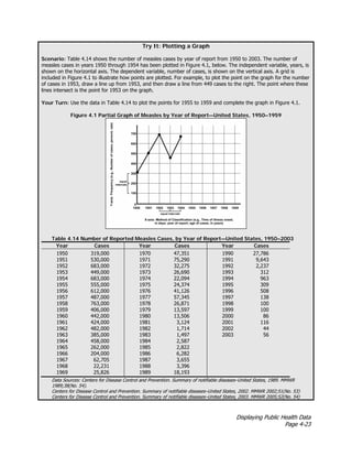Displaying Public Health Data
Page 4-23
Try It: Plotting a Graph
Scenario: Table 4.14 shows the number of measles cases by year of report from 1950 to 2003. The number of
measles cases in years 1950 through 1954 has been plotted in Figure 4.1, below. The independent variable, years, is
shown on the horizontal axis. The dependent variable, number of cases, is shown on the vertical axis. A grid is
included in Figure 4.1 to illustrate how points are plotted. For example, to plot the point on the graph for the number
of cases in 1953, draw a line up from 1953, and then draw a line from 449 cases to the right. The point where these
lines intersect is the point for 1953 on the graph.
Your Turn: Use the data in Table 4.14 to plot the points for 1955 to 1959 and complete the graph in Figure 4.1.
Figure 4.1 Partial Graph of Measles by Year of Report—United States, 1950–1959
Table 4.14 Number of Reported Measles Cases, by Year of Report—United States, 1950–2003
Year Cases Year Cases Year Cases
1950 319,000 1970 47,351 1990 27,786
1951 530,000 1971 75,290 1991 9,643
1952 683,000 1972 32,275 1992 2,237
1953 449,000 1973 26,690 1993 312
1954 683,000 1974 22,094 1994 963
1955 555,000 1975 24,374 1995 309
1956 612,000 1976 41,126 1996 508
1957 487,000 1977 57,345 1997 138
1958 763,000 1978 26,871 1998 100
1959 406,000 1979 13,597 1999 100
1960 442,000 1980 13,506 2000 86
1961 424,000 1981 3,124 2001 116
1962 482,000 1982 1,714 2002 44
1963 385,000 1983 1,497 2003 56
1964 458,000 1984 2,587
1965 262,000 1985 2,822
1966 204,000 1986 6,282
1967 62,705 1987 3,655
1968 22,231 1988 3,396
1969 25,826 1989 18,193
Data Sources: Centers for Disease Control and Prevention. Summary of notifiable diseases–United States, 1989. MMWR
1989;38(No. 54).
Centers for Disease Control and Prevention. Summary of notifiable diseases–United States, 2002. MMWR 2002;51(No. 53)
Centers for Disease Control and Prevention. Summary of notifiable diseases–United States, 2003. MMWR 2005;52(No. 54)
 