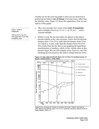Displaying Public Health Data
Page 4-28
Another use for the semi-log graph is when you are interested in
portraying the relative rate of change of several series, rather than
the absolute value. Figure 4.5 shows this application. Note several
aspects of this graph:
Cycle = order of
magnitude
That is, from 1 to 10 is
one cycle; from 10 to 100
is another cycle.
• The y-axis includes four cycles of the order of magnitude,
each a multiple of ten (e.g., 0.1 to 1, 1 to 10, etc.) — each a
constant multiple.
• Within a cycle, the ten tick-marks are spaced so that spaces
become smaller as the value increases. Notice that the absolute
distance from 1.0 to 2.0 is wider than the distance from 2.0 to
3.0, which is, in turn, wider than the distance from 8.0 to 9.0.
This results from the fact that we are graphing the logarithmic
transformation of numbers, which, in fact, shrinks them as they
become larger. We can still compare series, however, since the
shrinking process preserves the relative change between series.
Figure 4.5 Age-adjusted Death Rates for 5 of the 15 Leading Causes of
Death—United States, 1958–2002
Adapted from: Kochanek KD, Murphy SL, Anderson RN, Scott C. Deaths: final data for
2002. National vital statistics report; vol 53, no 5. Hyattsville, Maryland: National Center for
Health Statistics, 2004. p. 9.
 