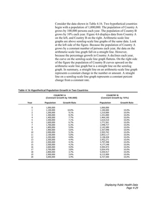 Displaying Public Health Data
Page 4-29
Consider the data shown in Table 4.16. Two hypothetical countries
begin with a population of 1,000,000. The population of Country A
grows by 100,000 persons each year. The population of Country B
grows by 10% each year. Figure 4.6 displays data from Country A
on the left, and Country B on the right. Arithmetic-scale line
graphs are above semilog-scale line graphs of the same data. Look
at the left side of the figure. Because the population of Country A
grows by a constant number of persons each year, the data on the
arithmetic-scale line graph fall on a straight line. However,
because the percentage growth in Country A declines each year,
the curve on the semilog-scale line graph flattens. On the right side
of the figure the population of Country B curves upward on the
arithmetic-scale line graph but is a straight line on the semilog
graph. In summary, a straight line on an arithmetic-scale line graph
represents a constant change in the number or amount. A straight
line on a semilog-scale line graph represents a constant percent
change from a constant rate.
Table 4.16 Hypothetical Population Growth in Two Countries
COUNTRY A COUNTRY B
(Constant Growth by 100,000) (Constant Growth by 10%)
Year Population Growth Rate Population Growth Rate
0 1,000,000 1,000,000
1 1,100,000 10.0% 1,100,000 10.0%
2 1,200,000 9.1% 1,210,000 10.0%
3 1,300,000 8.3% 1,331,000 10.0%
4 1,400,000 7.7% 1,464,100 10.0%
5 1,500,000 7.1% 1,610,510 10.0%
6 1,600,000 6.7% 1,771,561 10.0%
7 1,700,000 6.3% 1,948,717 10.0%
8 1,800,000 5.9% 2,143,589 10.0%
9 1,900,000 5.6% 2,357,948 10.0%
10 2,000,000 5.3% 2,593,742 10.0%
11 2,100,000 5.0% 2,853,117 10.0%
12 2,200,000 4.8% 3,138,428 10.0%
13 2,300,000 4.4% 3,452,271 10.0%
14 2,400,000 4.3% 3,797,498 10.0%
15 2,500,000 4.2% 4,177,248 10.0%
16 2,600,000 4.0% 4,594,973 10.0%
17 2,700,000 3.8% 5,054,470 10.0%
18 2,800,000 3.7% 5,559,917 10.0%
19 2,900,000 3.6% 6,115,909 10.0%
20 3,000,000 3.4% 6,727,500 10.0%
 