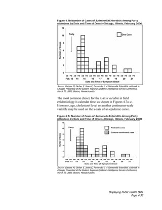 Displaying Public Health Data
Page 4-32
Figure 4.7b Number of Cases of Salmonella Enteriditis Among Party
Attendees by Date and Time of Onset—Chicago, Illinois, February 2000
Source: Cortese M, Gerber S, Jones E, Fernandez J. A Salmonella Enteriditis outbreak in
Chicago. Presented at the Eastern Regional Epidemic Intelligence Service Conference,
March 23, 2000, Boston, Massachusetts.
The most common choice for the x-axis variable in field
epidemiology is calendar time, as shown in Figures 4.7a–c.
However, age, cholesterol level or another continuous-scale
variable may be used on the x-axis of an epidemic curve.
Figure 4.7c Number of Cases of Salmonella Enteriditis Among Party
Attendees by Date and Time of Onset—Chicago, Illinois, February 2000
Source: Cortese M, Gerber S, Jones E, Fernandez J. A Salmonella Enteriditis outbreak in
Chicago. Presented at the Eastern Regional Epidemic Intelligence Service Conference,
March 23, 2000, Boston, Massachusetts.
 