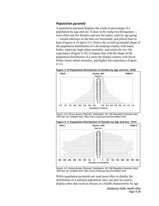 Displaying Public Health Data
Page 4-36
Population pyramid
A population pyramid displays the count or percentage of a
population by age and sex. It does so by using two histograms —
most often one for females and one for males, each by age group
— turned sideways so the bars are horizontal, and placed base to
base (Figures 4.10 and 4.11). Notice the overall pyramidal shape of
the population distribution of a developing country with many
births, relatively high infant mortality, and relatively low life
expectancy (Figure 4.10). Compare that with the shape of the
population distribution of a more developed country with fewer
births, lower infant mortality, and higher life expectancy (Figure
4.11).
Figure 4.10 Population Distribution of Zambia by Age and Sex, 2000
Source: U.S. Census Bureau [Internet]. Washington, DC: IDB Population Pyramids [cited
2004 Sep 10]. Available from: http://www.census.gov/ipc/www/idbpyr.html.
Figure 4.11 Population Distribution of Sweden by Age and Sex, 1997
Source: U.S. Census Bureau [Internet]. Washington, DC: IDB Population Pyramids [cited
2004 Sep 10]. Available from: http://www.census.gov/ipc/www/idbpyr.html.
While population pyramids are used most often to display the
distribution of a national population, they can also be used to
display other data such as disease or a health characteristic by age
 