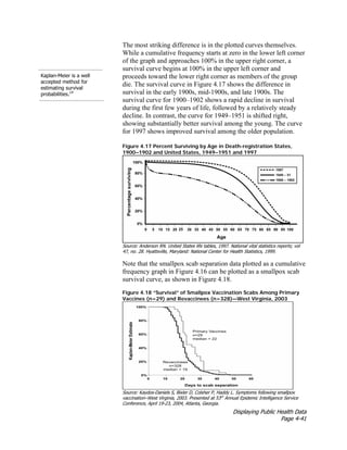 Displaying Public Health Data
Page 4-41
Kaplan-Meier is a well
accepted method for
estimating survival
probabilities.14
The most striking difference is in the plotted curves themselves.
While a cumulative frequency starts at zero in the lower left corner
of the graph and approaches 100% in the upper right corner, a
survival curve begins at 100% in the upper left corner and
proceeds toward the lower right corner as members of the group
die. The survival curve in Figure 4.17 shows the difference in
survival in the early 1900s, mid-1900s, and late 1900s. The
survival curve for 1900–1902 shows a rapid decline in survival
during the first few years of life, followed by a relatively steady
decline. In contrast, the curve for 1949–1951 is shifted right,
showing substantially better survival among the young. The curve
for 1997 shows improved survival among the older population.
Figure 4.17 Percent Surviving by Age in Death-registration States,
1900–1902 and United States, 1949–1951 and 1997
Source: Anderson RN. United States life tables, 1997. National vital statistics reports; vol
47, no. 28. Hyattsville, Maryland: National Center for Health Statistics, 1999.
Note that the smallpox scab separation data plotted as a cumulative
frequency graph in Figure 4.16 can be plotted as a smallpox scab
survival curve, as shown in Figure 4.18.
Figure 4.18 “Survival” of Smallpox Vaccination Scabs Among Primary
Vaccines (n=29) and Revaccinees (n=328)—West Virginia, 2003
Source: Kaydos-Daniels S, Bixler D, Colsher P, Haddy L. Symptoms following smallpox
vaccination–West Virginia, 2003. Presented at 53rd
Annual Epidemic Intelligence Service
Conference, April 19-23, 2004, Atlanta, Georgia.
 