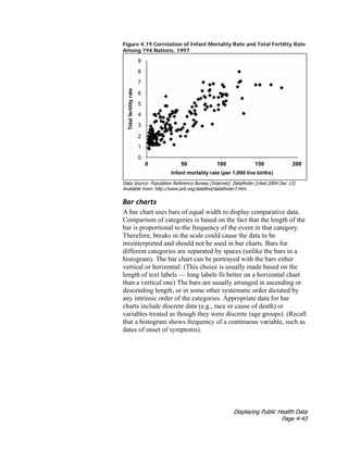 Displaying Public Health Data
Page 4-43
Figure 4.19 Correlation of Infant Mortality Rate and Total Fertility Rate
Among 194 Nations, 1997
Data Source: Population Reference Bureau [Internet]. Datafinder [cited 2004 Dec 13].
Available from: http://www.prb.org/datafind/datafinder7.htm.
Bar charts
A bar chart uses bars of equal width to display comparative data.
Comparison of categories is based on the fact that the length of the
bar is proportional to the frequency of the event in that category.
Therefore, breaks in the scale could cause the data to be
misinterpreted and should not be used in bar charts. Bars for
different categories are separated by spaces (unlike the bars in a
histogram). The bar chart can be portrayed with the bars either
vertical or horizontal. (This choice is usually made based on the
length of text labels — long labels fit better on a horizontal chart
than a vertical one) The bars are usually arranged in ascending or
descending length, or in some other systematic order dictated by
any intrinsic order of the categories. Appropriate data for bar
charts include discrete data (e.g., race or cause of death) or
variables treated as though they were discrete (age groups). (Recall
that a histogram shows frequency of a continuous variable, such as
dates of onset of symptoms).
 