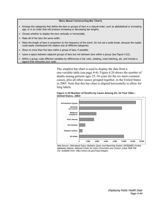 Displaying Public Health Data
Page 4-44
More About Constructing Bar Charts
• Arrange the categories that define the bars or groups of bars in a natural order, such as alphabetical or increasing
age, or in an order that will produce increasing or decreasing bar lengths.
• Choose whether to display the bars vertically or horizontally.
• Make all of the bars the same width.
• Make the length of bars in proportion to the frequency of the event. Do not use a scale break, because the reader
could easily misinterpret the relative size of different categories.
• Show no more than five bars within a group of bars, if possible.
• Leave a space between adjacent groups of bars but not between bars within a group (see Figure 4.22).
• Within a group, code different variables by differences in bar color, shading, cross hatching, etc. and include a
legend that interprets your code.
The simplest bar chart is used to display the data from a
one-variable table (see page 4-4). Figure 4.20 shows the number of
deaths among persons ages 25–34 years for the six most common
causes, plus all other causes grouped together, in the United States
in 2003. Note that this bar chart is aligned horizontally to allow for
long labels.
Figure 4.20 Number of Deaths by Cause Among 25–34 Year Olds—
United States, 2003
Data Source: Web-based Injury Statistics Query and Reporting System (WISQARS) [online
database] Atlanta; National Center for Injury Prevention and Control. [cited 2006 Feb
15]. Available from: http://www.cdc.gov/ncipc/wisqars.
 