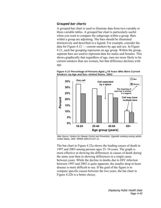 Displaying Public Health Data
Page 4-45
Grouped bar charts
A grouped bar chart is used to illustrate data from two-variable or
three-variable tables. A grouped bar chart is particularly useful
when you want to compare the subgroups within a group. Bars
within a group are adjoining. The bars should be illustrated
distinctively and described in a legend. For example, consider the
data for Figure 4.12 — current smokers by age and sex. In Figure
4.21, each bar grouping represents an age group. Within the group,
separate bars are used to represent data for males and females. This
shows graphically that regardless of age, men are more likely to be
current smokers than are women, but that difference declines with
age.
Figure 4.21 Percentage of Persons Aged >18 Years Who Were Current
Smokers, by Age and Sex—United States, 2002
Data Source: Centers for Disease Control and Prevention. Cigarette smoking among adults–
United States, 2002. MMWR 2004;53:427–31.
The bar chart in Figure 4.22a shows the leading causes of death in
1997 and 2003 among persons ages 25–34 years. The graph is
more effective at showing the differences in causes of death during
the same year than in showing differences in a single cause
between years. While the decline in deaths due to HIV infection
between 1997 and 2003 is quite apparent, the smaller drop in heart
disease is more difficult to see. If the goal of the figure is to
compare specific causes between the two years, the bar chart in
Figure 4.22b is a better choice.
 