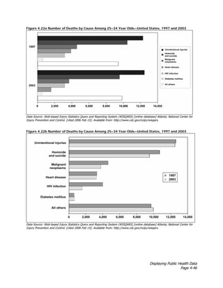 Displaying Public Health Data
Page 4-46
Figure 4.22a Number of Deaths by Cause Among 25–34 Year Olds—United States, 1997 and 2003
Data Source: Web-based Injury Statistics Query and Reporting System (WISQARS) [online database] Atlanta; National Center for
Injury Prevention and Control. [cited 2006 Feb 15]. Available from: http://www.cdc.gov/ncipc/wisqars.
Figure 4.22b Number of Deaths by Cause Among 25–34 Year Olds—United States, 1997 and 2003
Data Source: Web-based Injury Statistics Query and Reporting System (WISQARS) [online database] Atlanta; National Center for
Injury Prevention and Control. [cited 2006 Feb 15]. Available from: http://www.cdc.gov/ncipc/wisqars.
 