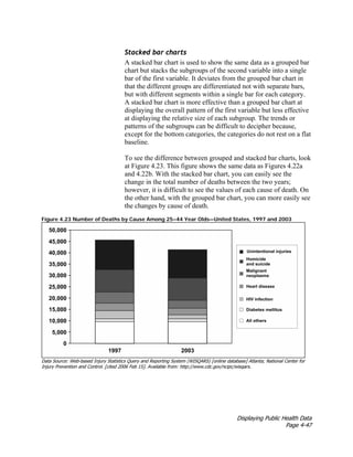 Displaying Public Health Data
Page 4-47
Stacked bar charts
A stacked bar chart is used to show the same data as a grouped bar
chart but stacks the subgroups of the second variable into a single
bar of the first variable. It deviates from the grouped bar chart in
that the different groups are differentiated not with separate bars,
but with different segments within a single bar for each category.
A stacked bar chart is more effective than a grouped bar chart at
displaying the overall pattern of the first variable but less effective
at displaying the relative size of each subgroup. The trends or
patterns of the subgroups can be difficult to decipher because,
except for the bottom categories, the categories do not rest on a flat
baseline.
To see the difference between grouped and stacked bar charts, look
at Figure 4.23. This figure shows the same data as Figures 4.22a
and 4.22b. With the stacked bar chart, you can easily see the
change in the total number of deaths between the two years;
however, it is difficult to see the values of each cause of death. On
the other hand, with the grouped bar chart, you can more easily see
the changes by cause of death.
Figure 4.23 Number of Deaths by Cause Among 25–44 Year Olds—United States, 1997 and 2003
Data Source: Web-based Injury Statistics Query and Reporting System (WISQARS) [online database] Atlanta; National Center for
Injury Prevention and Control. [cited 2006 Feb 15]. Available from: http://www.cdc.gov/ncipc/wisqars.
 